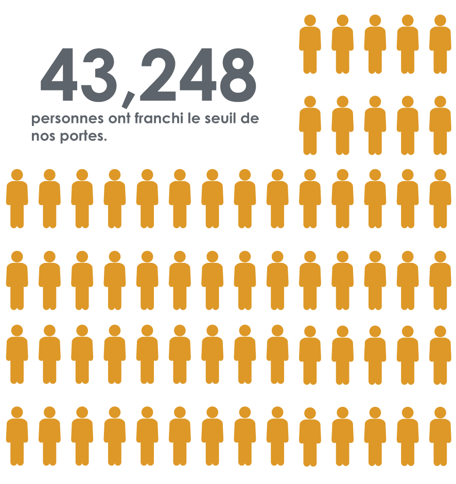 43 248 personnes ont franchi le seuil de nos portes.