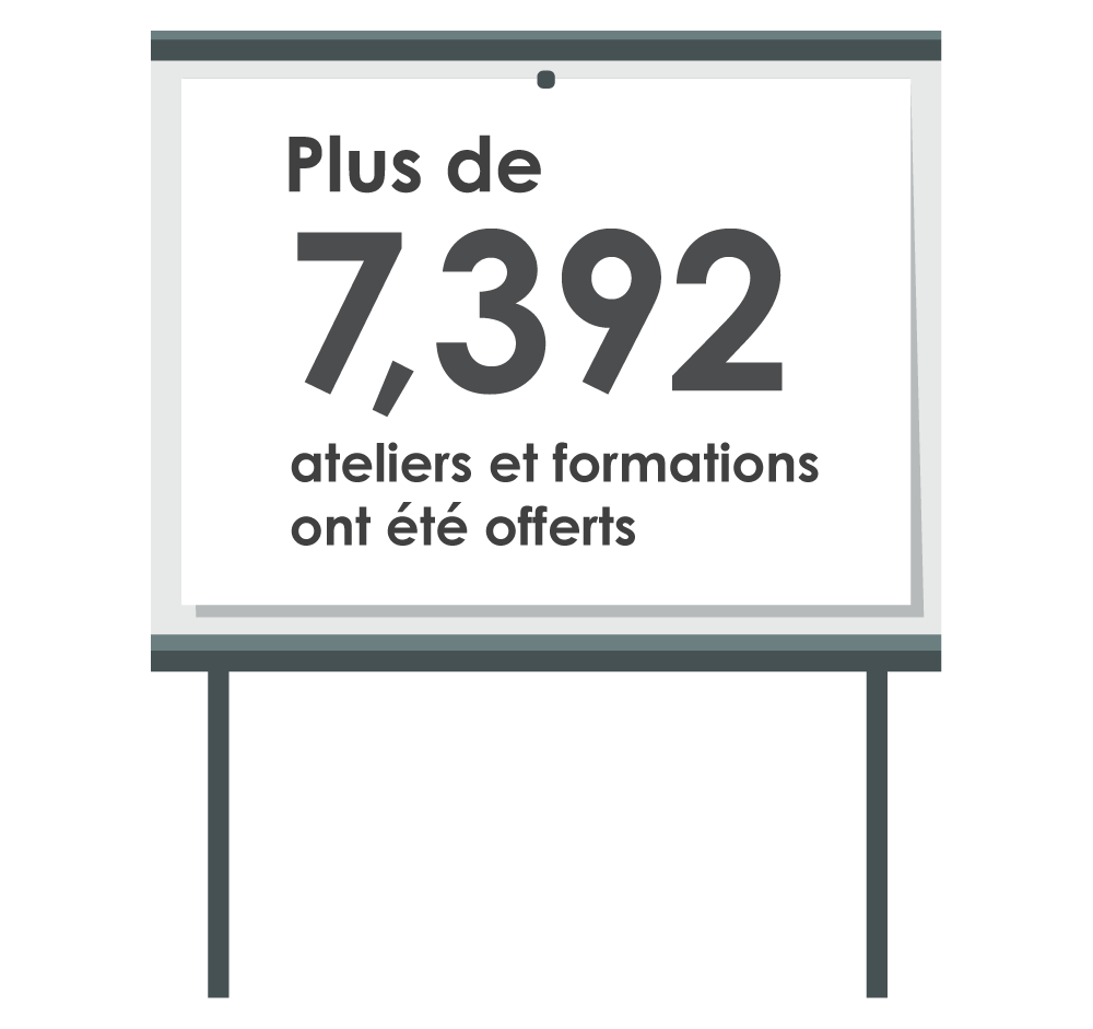 Plus de 7 392 ateliers et formations ont été offerts